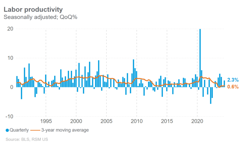 Productivity continues to climb as investments take hold